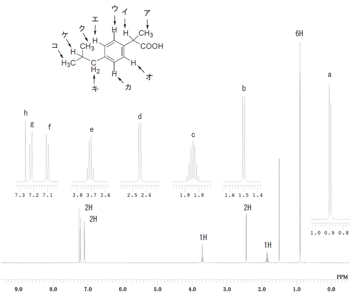 イブプロフェンの1H-NMR 97回薬剤師国家試験問108